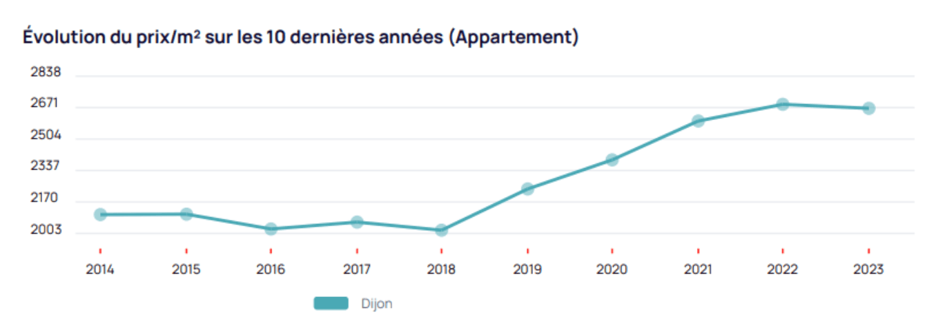 Statistiques Dijon