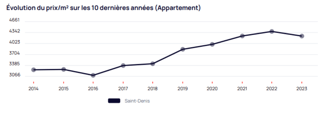 Statistiques Saint-Denis