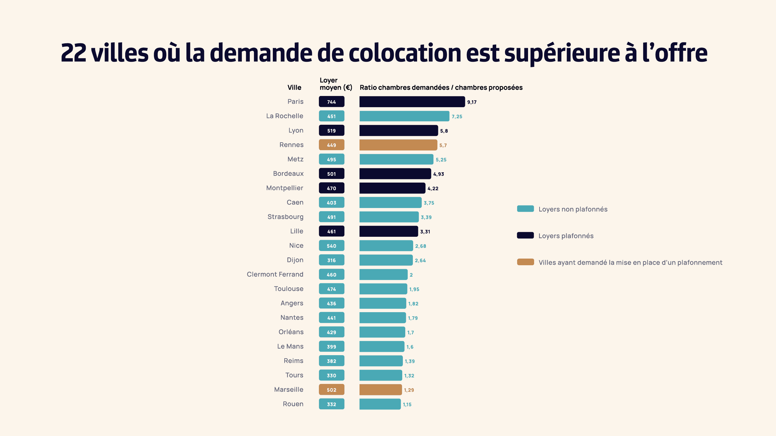 Ville où la demande en colocation est supérieure à
l'offre