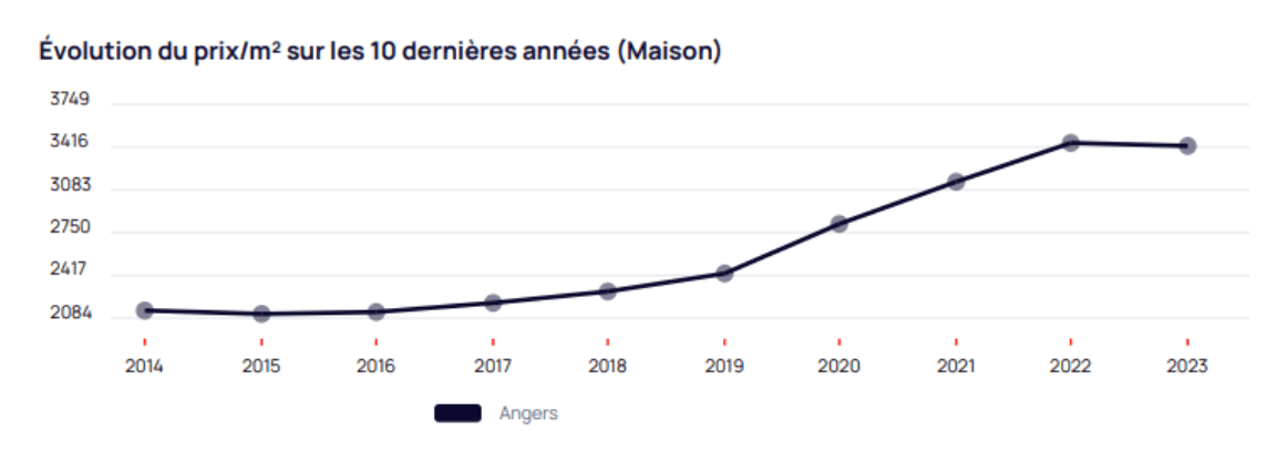 Evolution prix angers