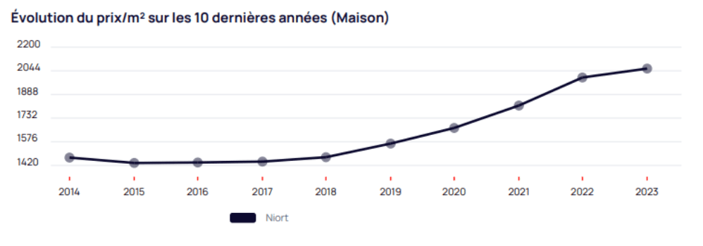 Evolution 10 ans - Niort