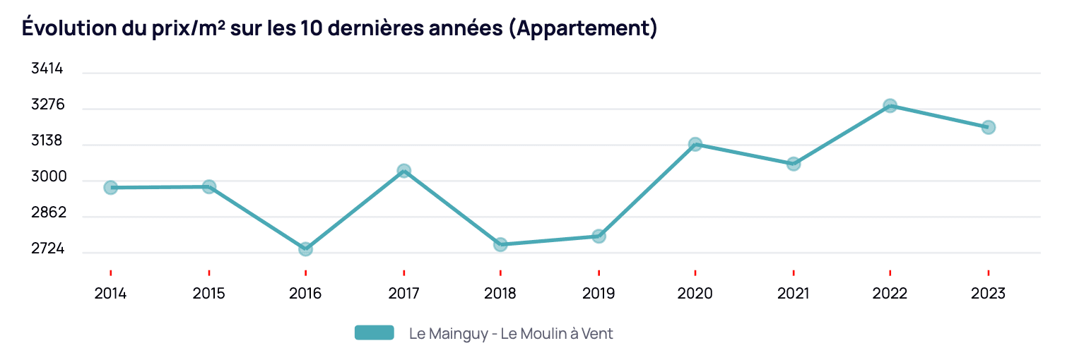 Évolution Le Mainguy