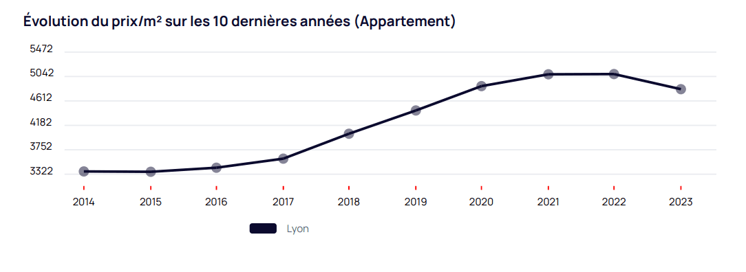 Évolution des prix sur 10 ans -
Lyon