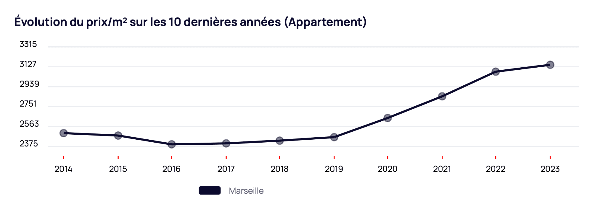 Évolution des prix sur 10 ans -
Marseille