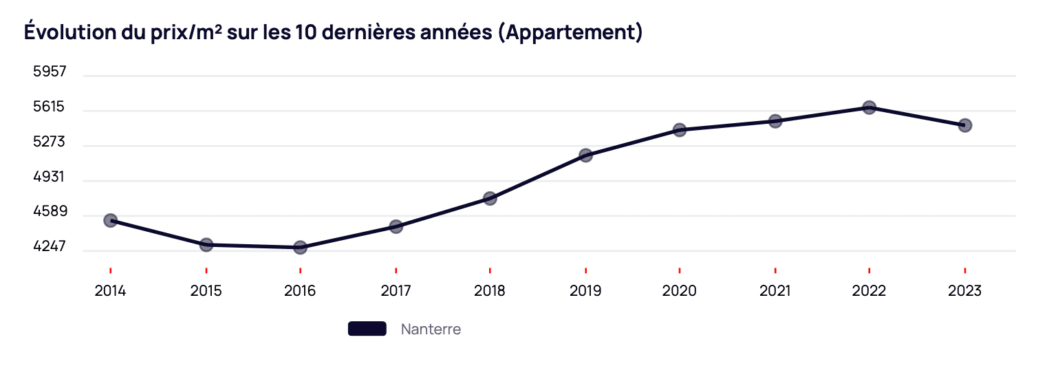 Évolution Nanterre