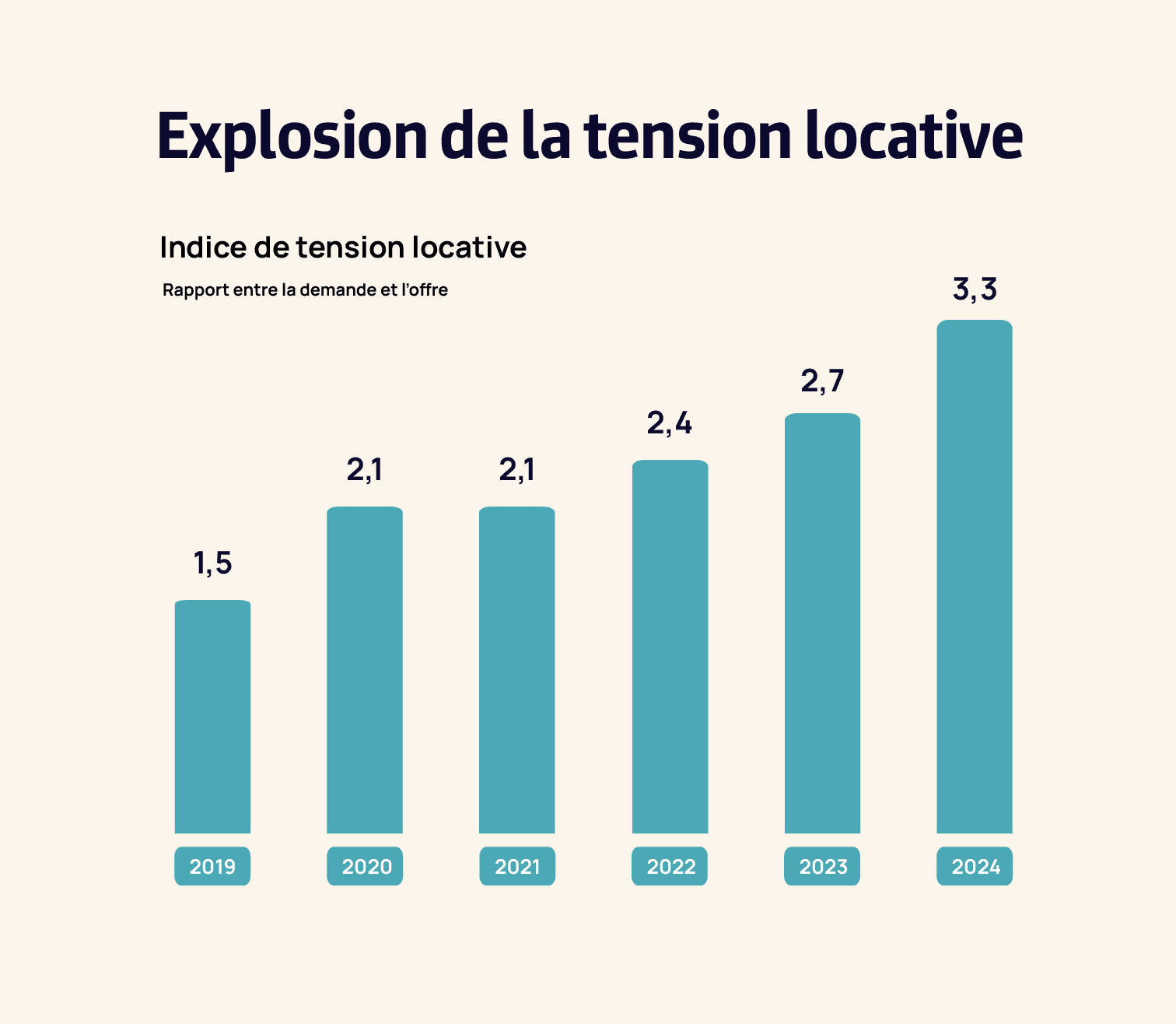 Explosion de la demande
locative