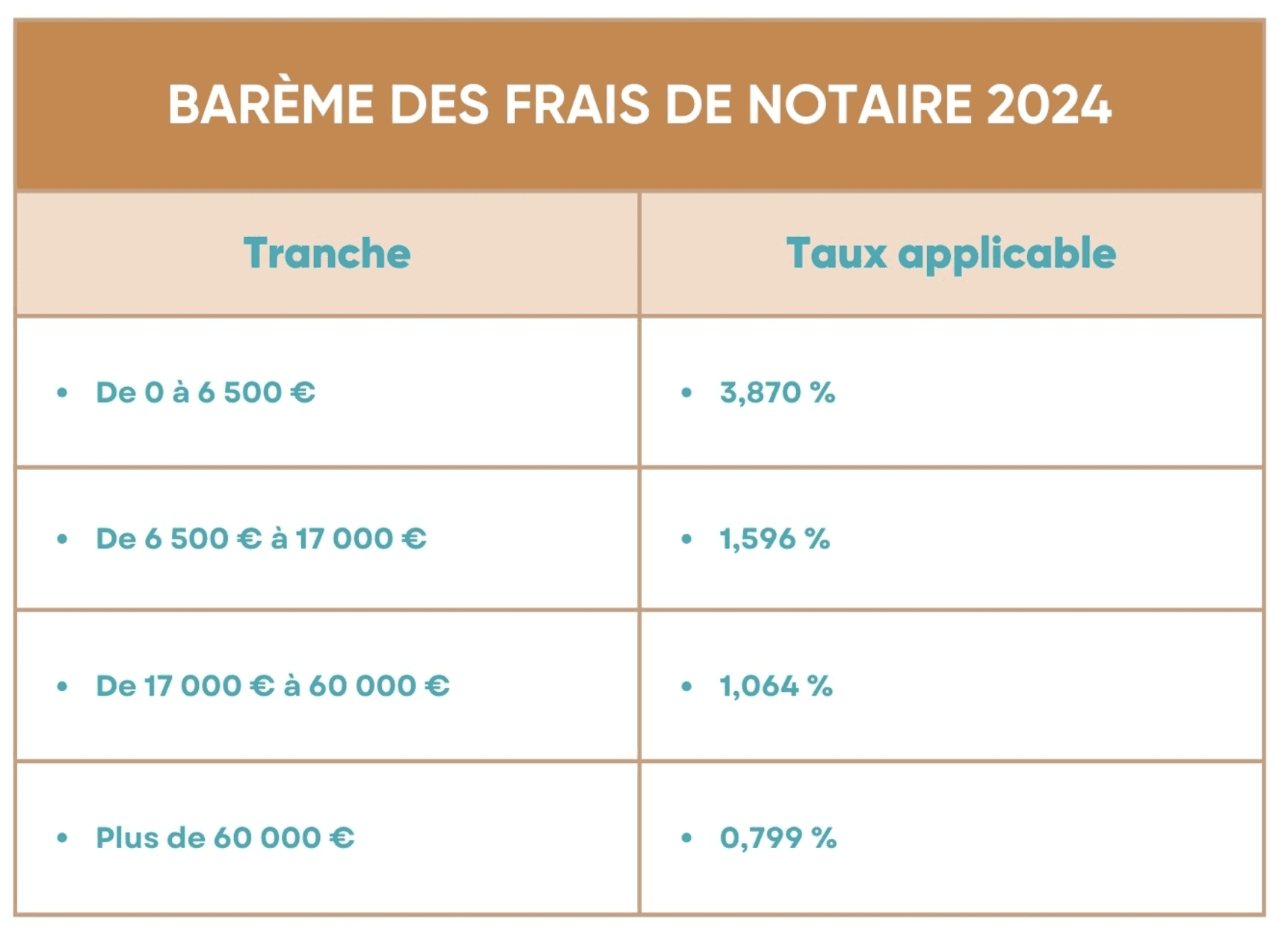 Tableau frais de notaire