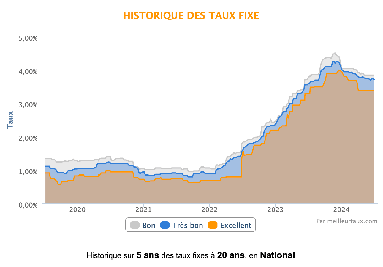 Fiscalité achat 2024