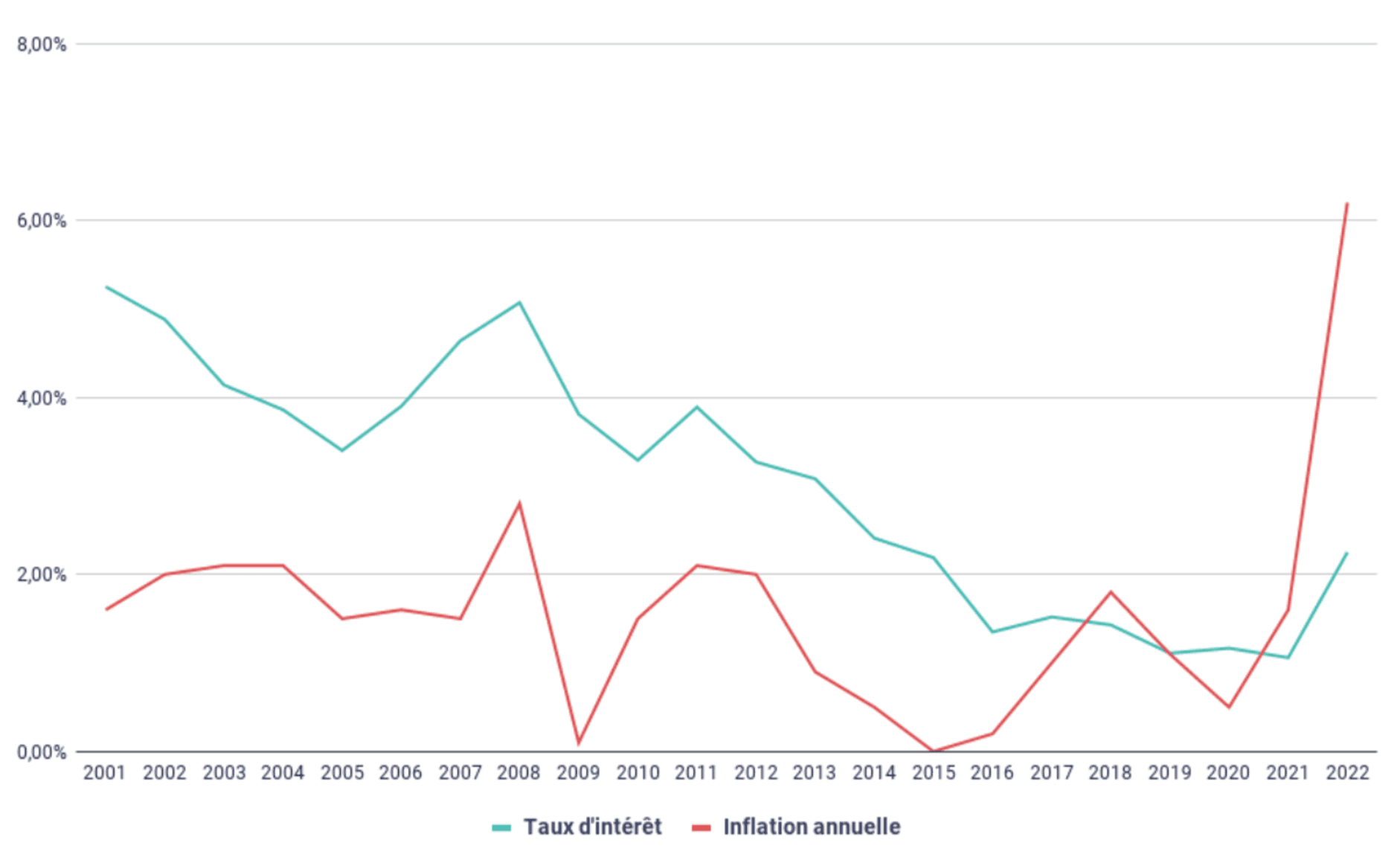 Inflation et taux d'interet