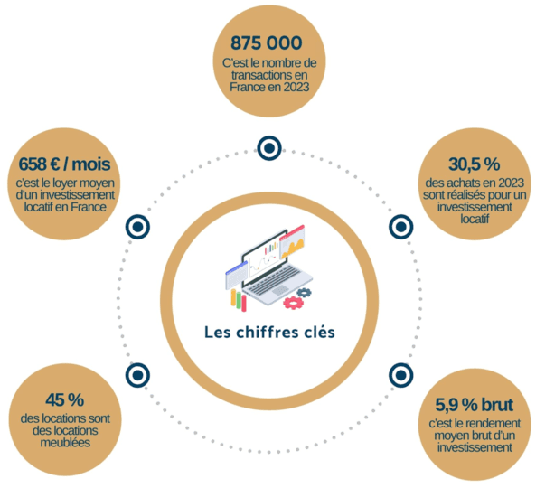 Chiffres clés rendement