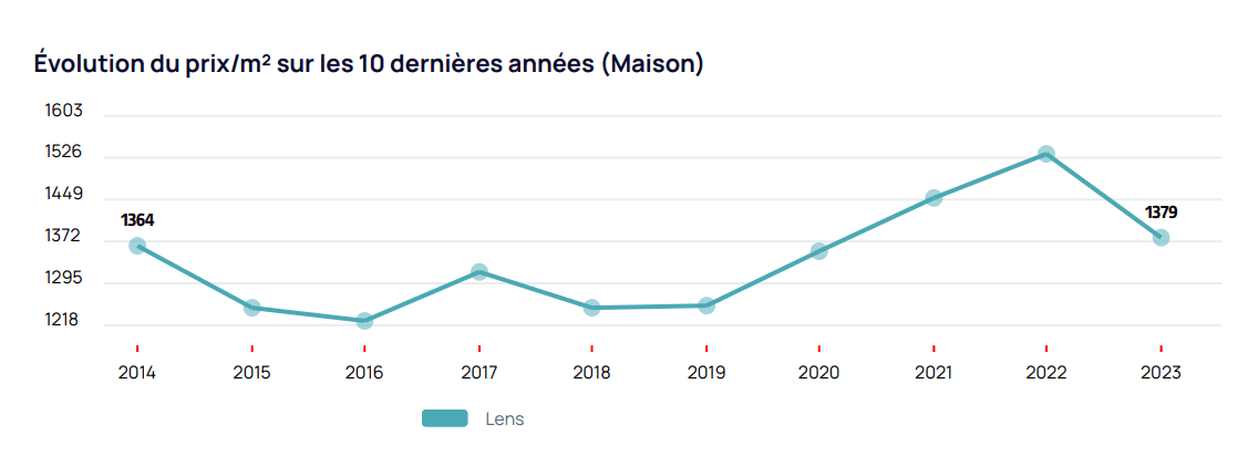 Évolution du prix des maisons à Lens sur 10
ans