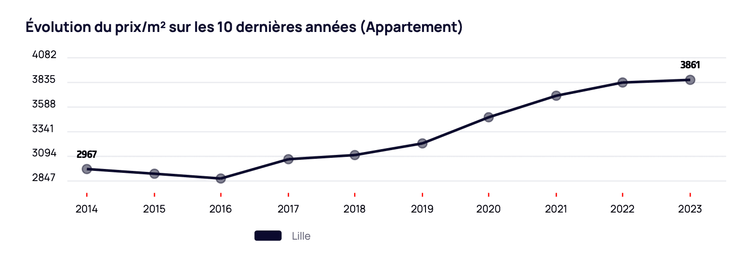 Évolution du prix des appartements à Lille sur 10
ans