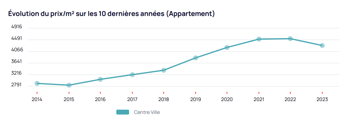 Évolution des prix sur 10 ans - Nantes
Centre