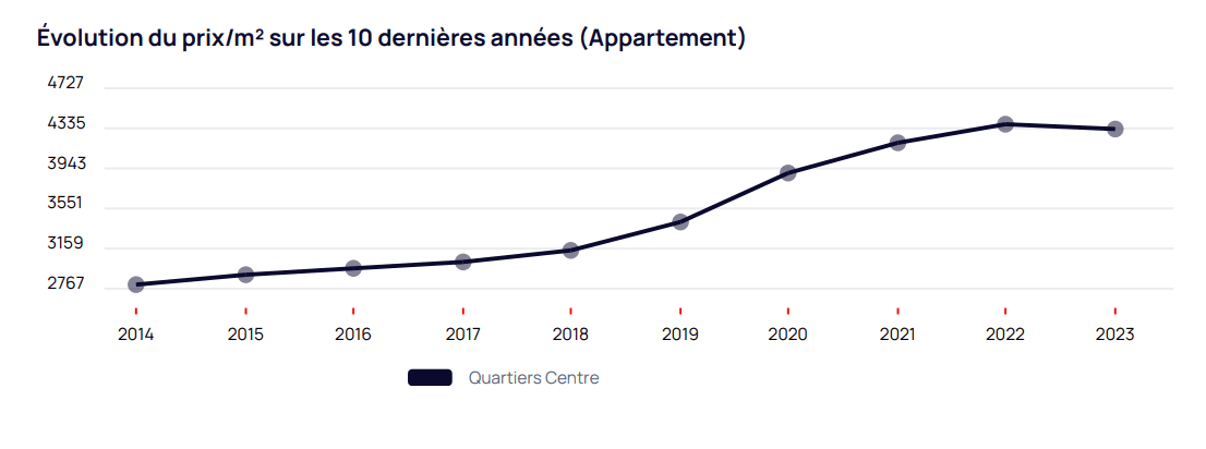 Évolution des prix sur 10 ans - Rennes
Centre